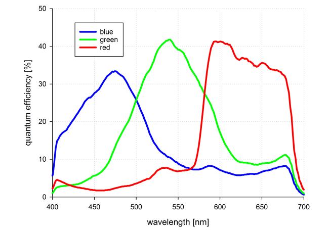 pco.edge 5.5 CLHS QE Curve - Color