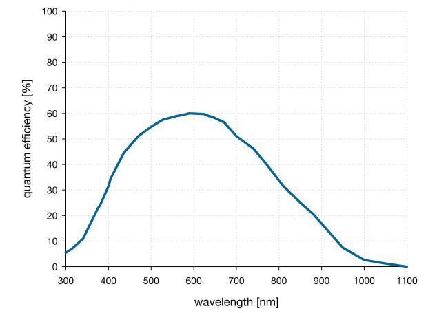 pco.edge 5.5 CLHS QE-Kurve – Monochrom