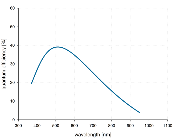 pco.flim QE Curve pco.flim QE Curve