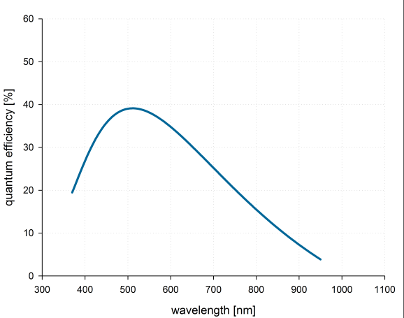 pco.flim QE Curve