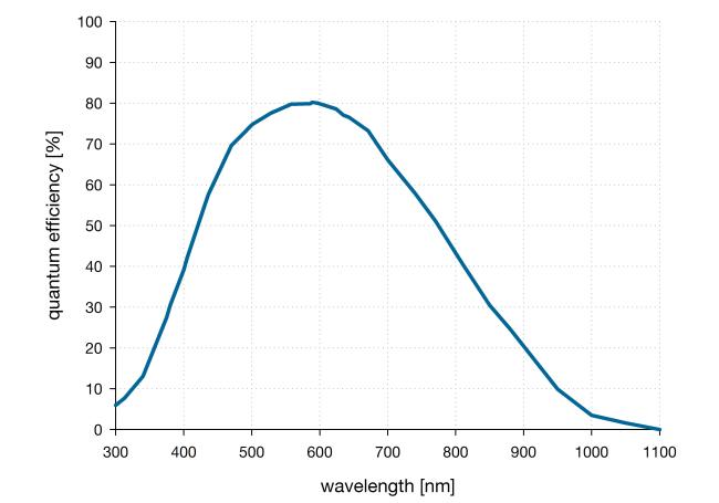 pco.edge 4.2 CLHS QE Curve pco.edge 4.2 CLHS QE Curve