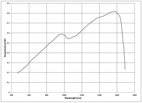 Typical Spectral Responsivity of combined Si and InGaAs elements, EXACTD-362