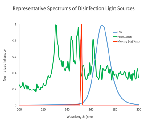 2020_07-Representative-Spectrums-of-Disinfection-Light-Sources_850x700px-FINAL.png Representative Spectrum of Disinfection Light Sources