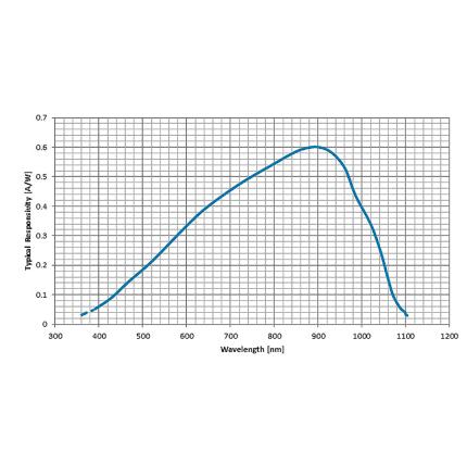 DPD_PD C30845EH Spectral Responsivity.jpg Typical spectral responsivity at room temperature of the C30845EH.