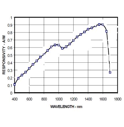 DPD_PD HARLID Responsivity.jpg Typical Spectral Responsivity of combined Si and InGaAs elements, EXACTD-362