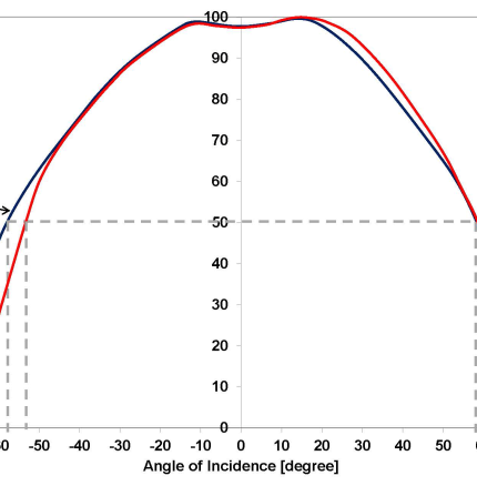 ProductPhoto_IR_TPiD-1S-0121_FOV.png Excelitas Thermopile TPiD 1S 0121 Field of View