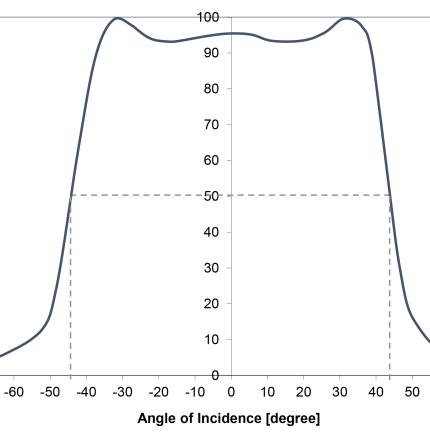 ProductPhoto_IR_TPiD-1T-0122B_FOV.jpg Excelitas Thermopile TPiD 1T 0222B Field of View Chart