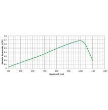 YAG series typical spectral responsivity at room temperature.